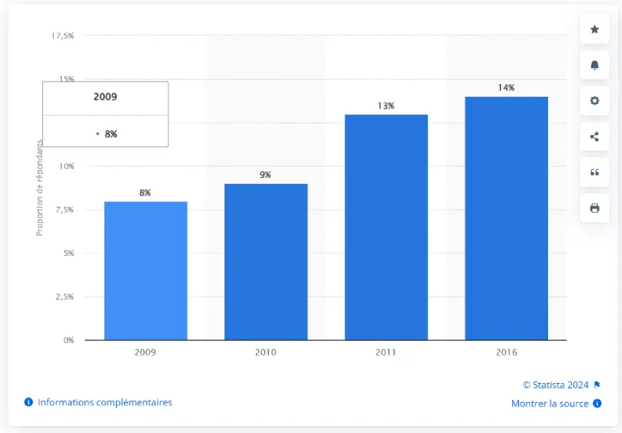 a graph with numbers and a bar evolution of the e learning market